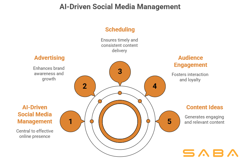 How AI-Driven Content Calendars Are Transforming Social Media Strategy