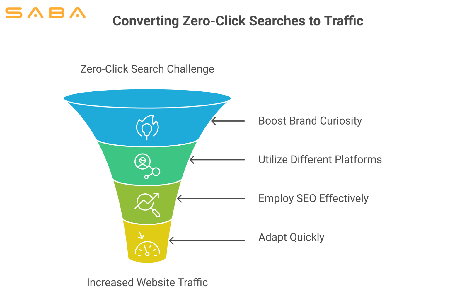 Zero-Click Searches How to Still Win Traffic when Google Keeps the Answers