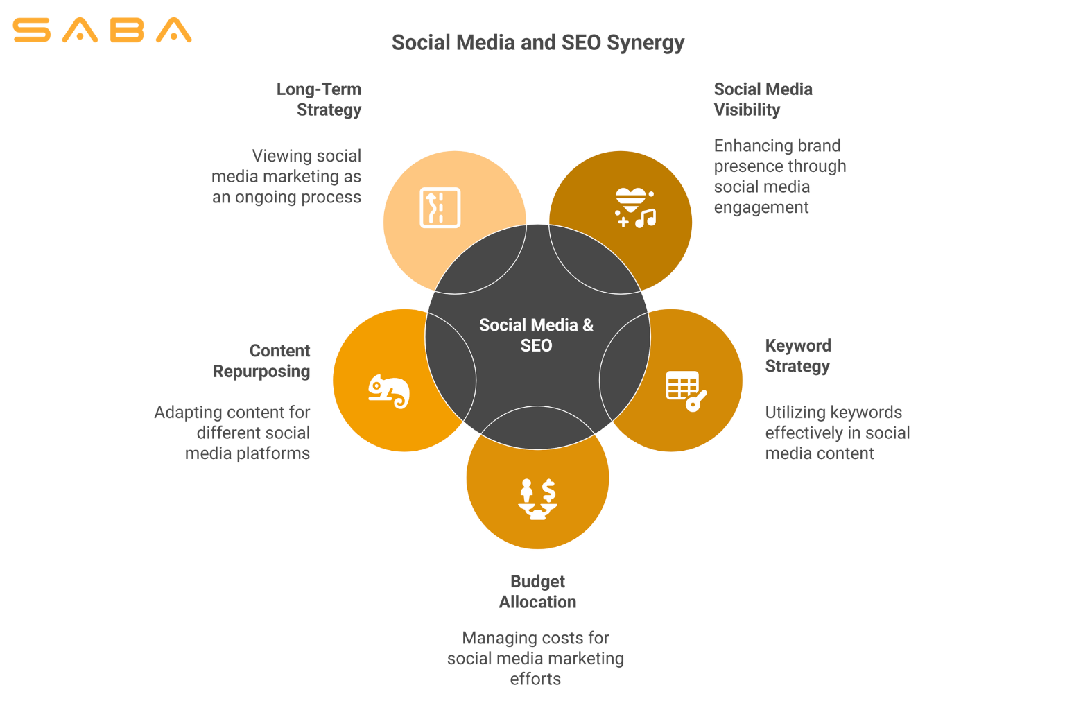 How Do Social Media & SEO Really Work Together